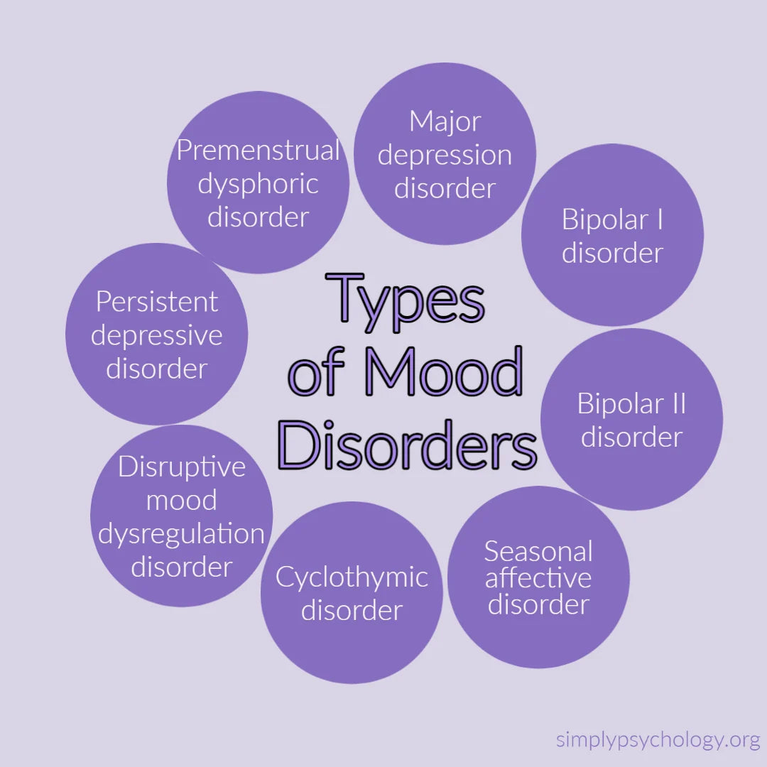 Mood Disorders (Depression, Bipolar, etc.)